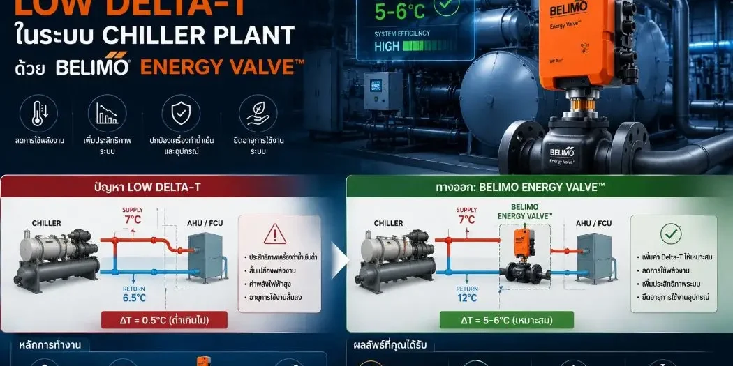 วิธีแก้ปัญหา Low Delta T ในระบบ Chiller Plant ด้วย Belimo Energy Valve วิธีแก้ปัญหา Low Delta T ในระบบ Chiller Plant ด้วย Belimo Energy Valve
